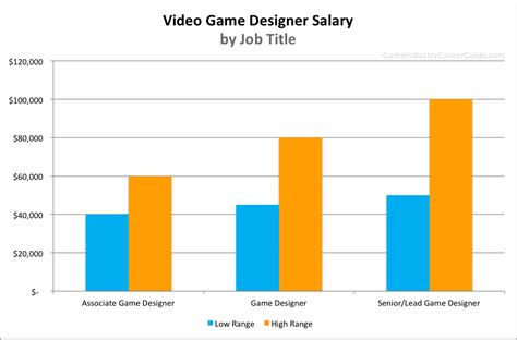 how much do game developers make|Video Game Designer Salary + 2024 Career Guide .